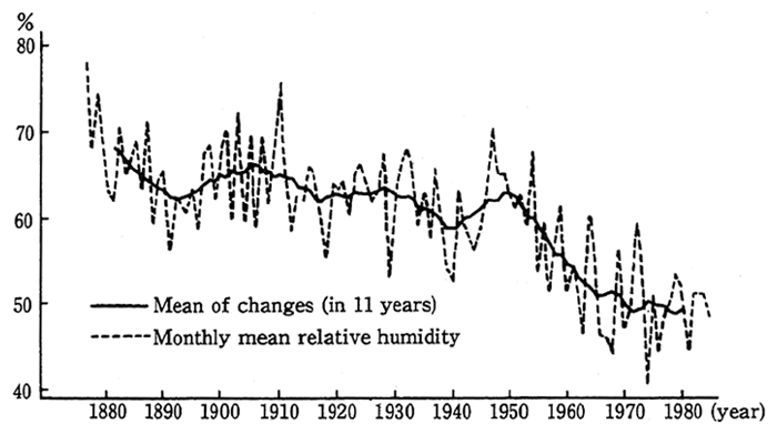 Fig. 8 Secular Changes in Tokyo's Humidity