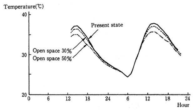 Fig. 9 Hourly Changes in Temperature in Cases with ncreases in Urban open Space