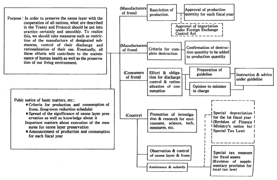 Fig. 2-11 Particulars contained in the "Law Concerning Preservation of Ozone Layer by Restricting Designated Substances"