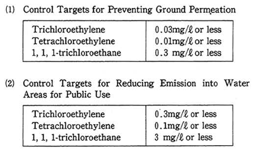 Table 3-7 Tentative Guidance on the Emission of Trichloroethylene and Other Substances