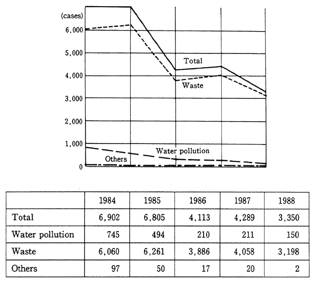 Fig.4 Number of Arrest of Pollution Offense (1984 -1988)