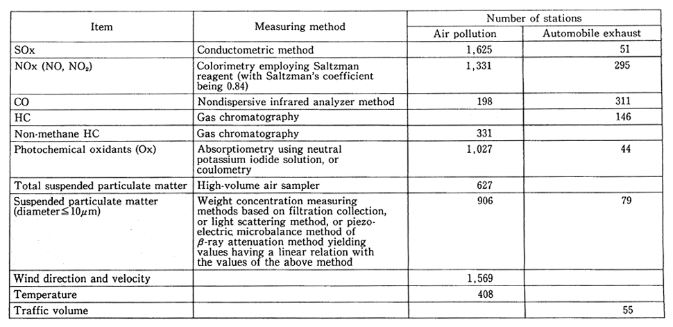 Table 25 Air Pollution Monitoring