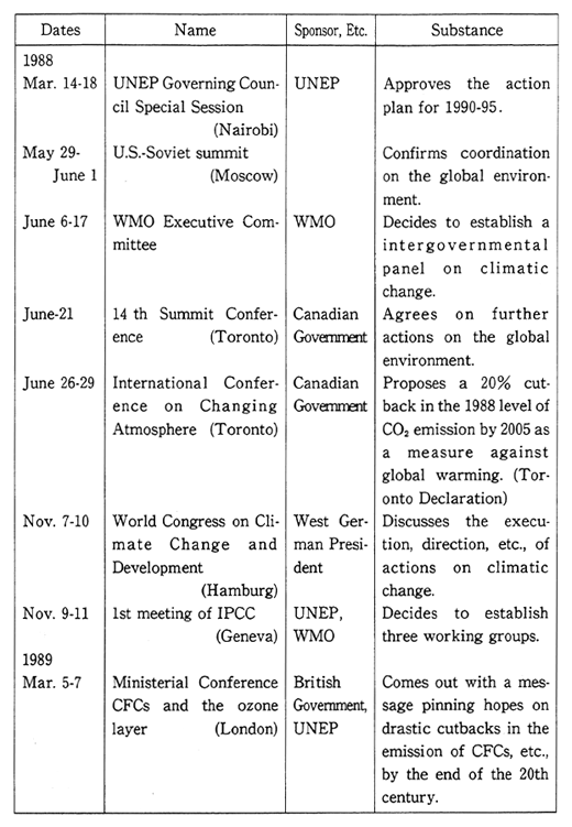 Table 1-1-1 Major International Conferences on Global Environment Since 1988