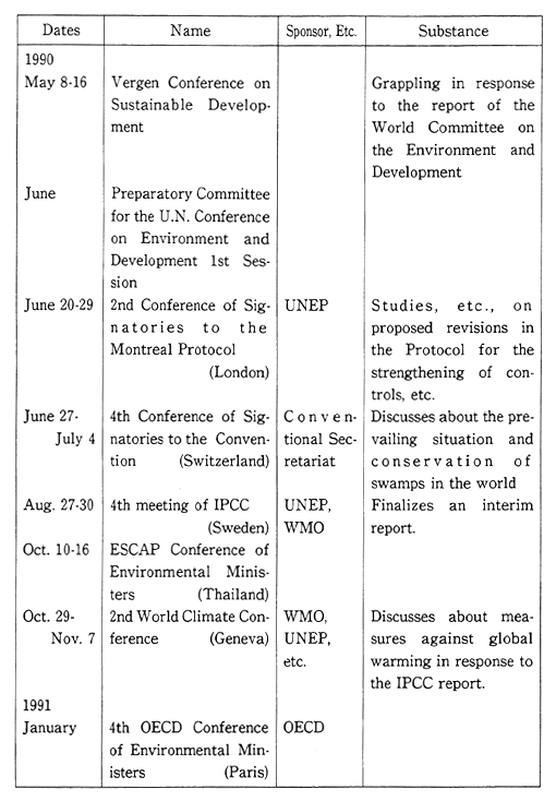Table 1-1-2 Scheduled Major International Conference on Global Environment