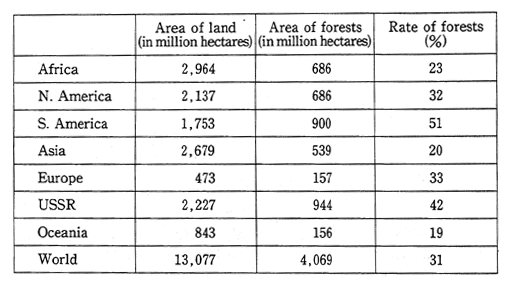 Table 1-1-11 Existence of World Forest Resources