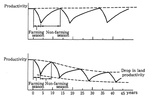 Fig. 1-1-13　Relations Between Non-farming Season in Slash-and-burn Farming and Productivity