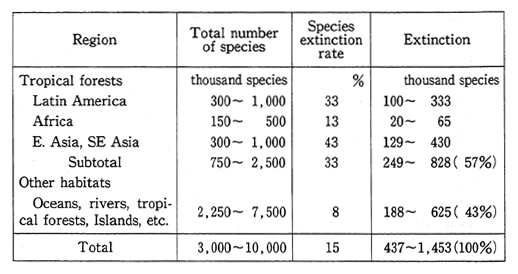 Table 1-1-17 Projected Extinction of Flora and Fauna by 2000