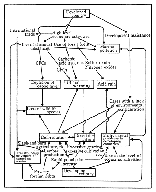 Fig. 1-1-20 Problems on Global Environment as Group of Issues