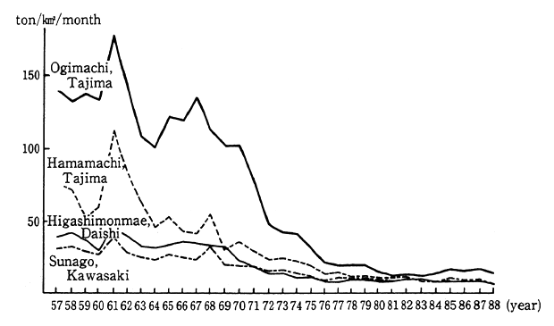 Fig. 1-2-1 Trends in Fallout of Dust and Soot in Kawasaki City