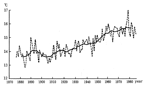 (1) Annual average temperature
