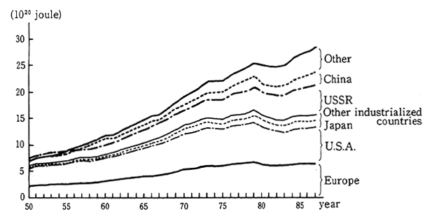 Fig. 1-2-5 Trends in World's Energy Consumption (1950-87)