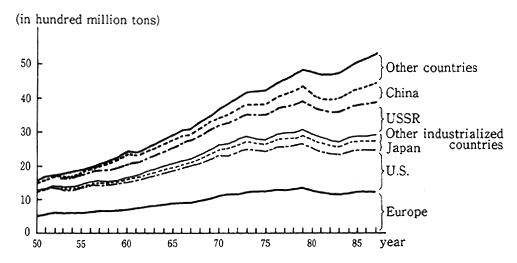 Fig. 1-2-8 Trends in Region-Specific Emission of Carbon Dioxides (1950-87)
