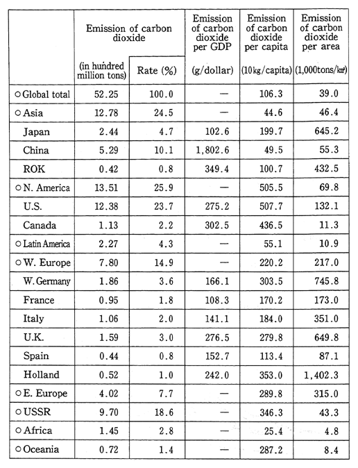 Table 1-2-9 Comparison of Each Country's Carbon Dioxide Emission per GDP, per capita and per area (1987)