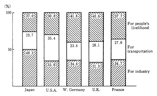 Fig. 1-2-10 Sector-Specific Rate of Energy Consumption in Major Countries (1987)