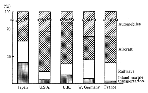 Fig. 1-2-11 Comparison of Transport Energy Consumption in Major Countries by Means of Transportation