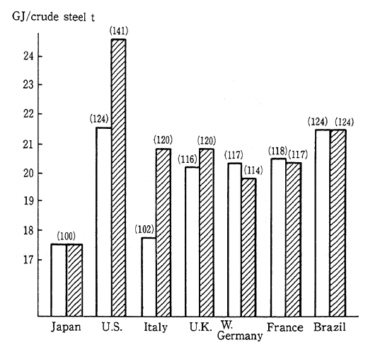 Fig. 1-2-14 International Comparison of Original Unit of Comprehensive Energy in Iron and Steel Industry (1987)