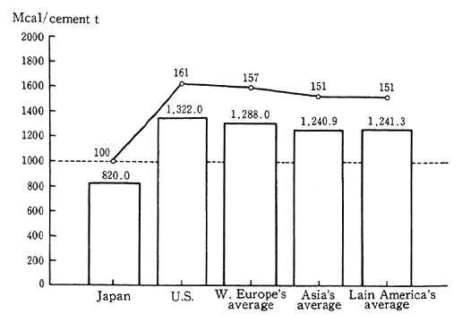 Fig. 1-2-15 International Comparison of Original Unit of Energy Consumption in Cement Industry
