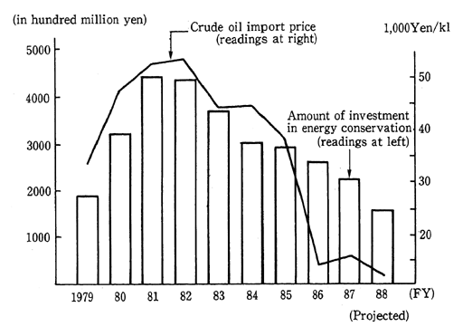 Fig. 1-2-19 Trends in Oil Prices and Energy Conservation Investments