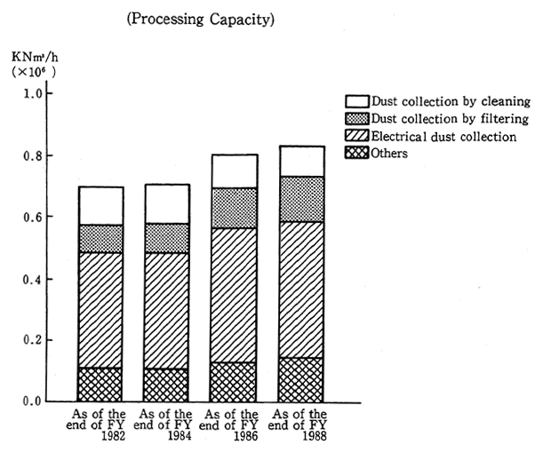 Fig. 1-2-22 Changes in Installation of Dust Collecting Facilities (Processing Capacity)
