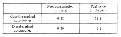 Table 1-2-25 Cost Comparison for Automobile Fuels Per Trip Kilometer (Automobile with Maximum Load of 1 Ton as Example)