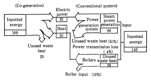 Fig. 1-2-27 Example of Comparison of Co-generation and Energy Efficiency of Conventional System