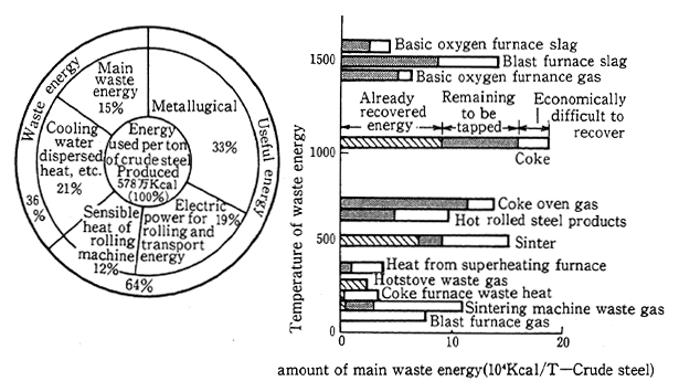 Fig. 1-2-28 Example of the State of Waste Heat in Iron and Steel Industry