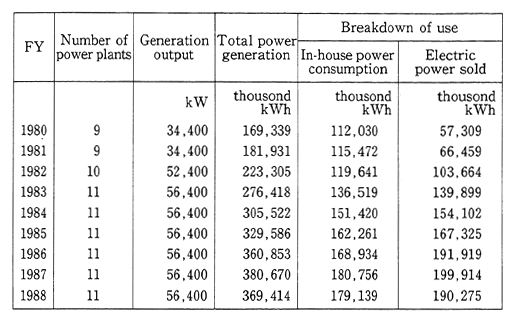 Table 1-2-29 Actual Power Generation with heat from incineration process of wastes in Tokyo
