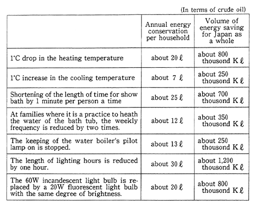 Table 1-2-30 Volume of Energy Saving by Each Individual's Consideration
