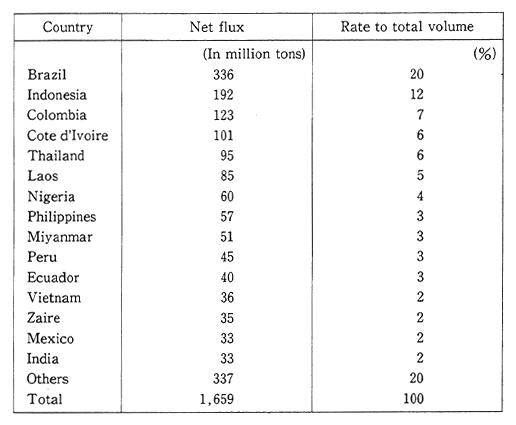 Table 1-3-4 Projected Net Flux of Carbon front Tropical Forests (1980)