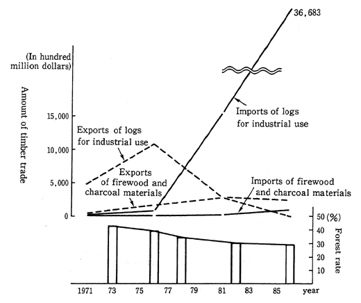 Fig. 1-3-5 Forest Depletion and Changes in Timber Trade in Thailand