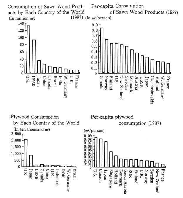 Fig. 1-3-7 Country-specific Comparison of Timber Consumption