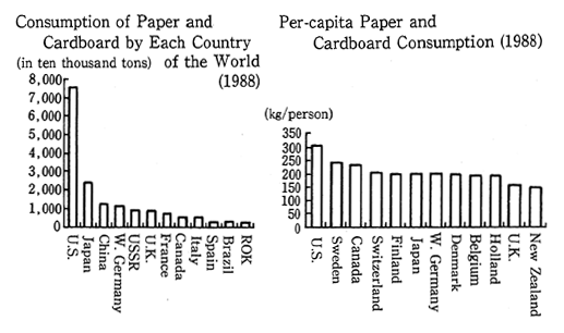 Fig. 1-3-8 Consumption of Paper and Cardboard by Each Country of the World