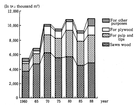 Fig. 1-3-9 Trends in Demand of Timber (for Materials) in Japan