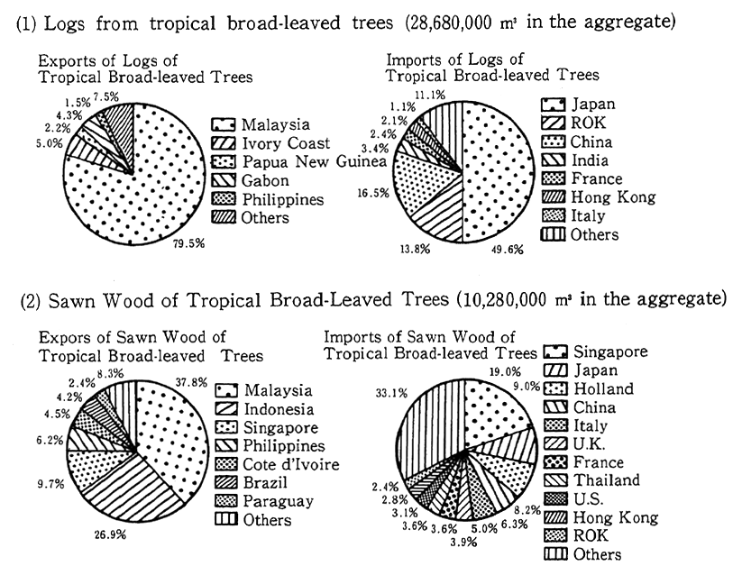 Fig. 1-3-11 Major Tropical Timber Exporting and Importing Countries in the World