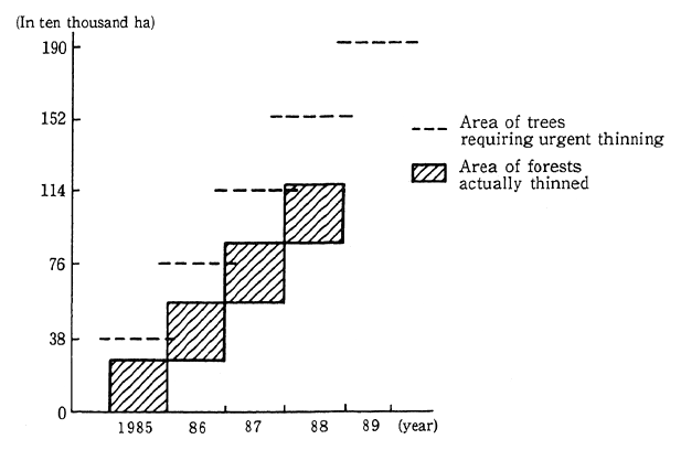 Fig. 1-3-15 Area of Trees Requiring Urgent Thinning and Actual Thinning