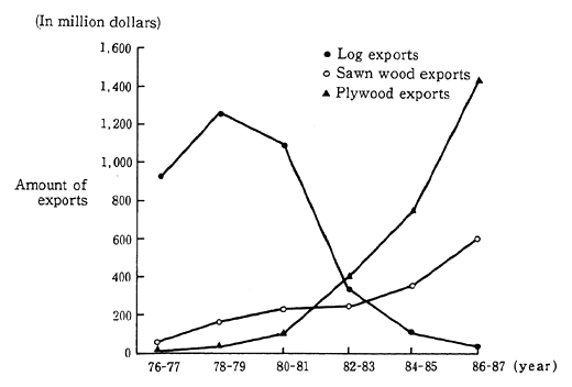 Fig. 1-3-16 Changes in Indonesian Timber Trade