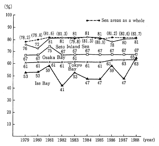 Fig. 3-1-9 Trends in Attainment of Environment Quality Standards (COD) for 3 Areawide Control Sea Areas (1979-88)