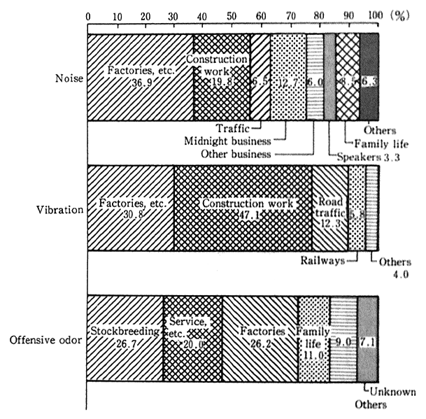 Fig. 3-1-12 Breakdown of Grievances About Noise, Vibration and Offensive Odor (By Type of Origin; 1988)