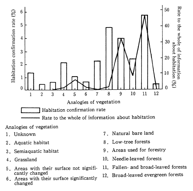 Fig. 3-2-3 Distribution of Japanese Bears and Analogies of Vegetation