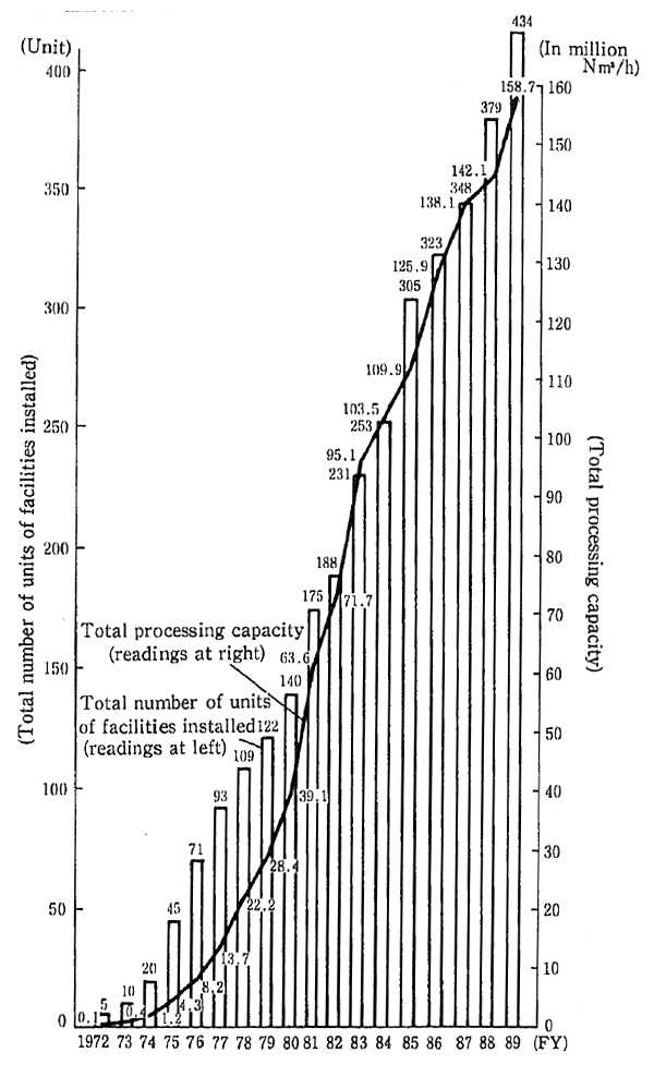 Fig. 5-2-2 Installation of Exhaust Desulfurization Facilities by Year