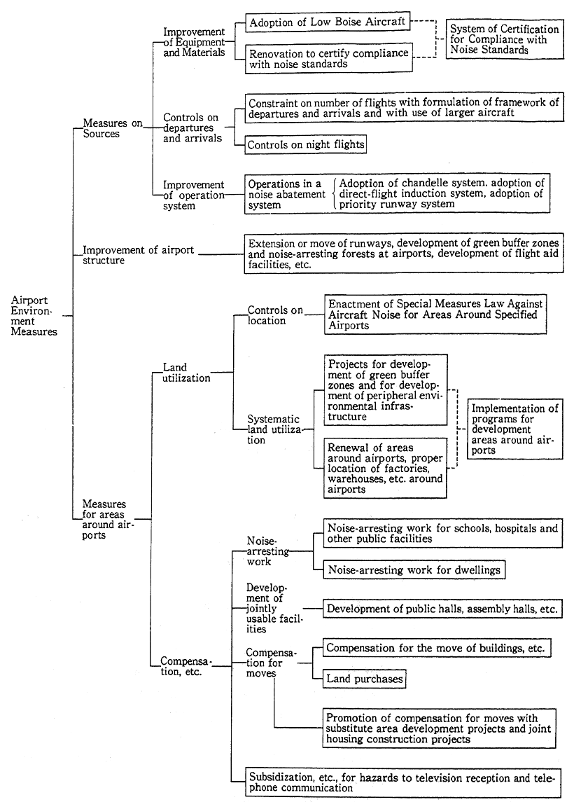 Fig. 5-4-11 System of Measures on Airport Environment