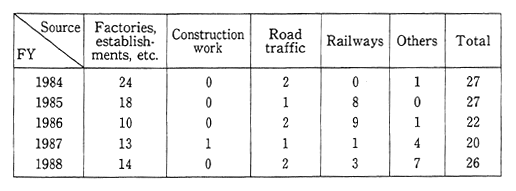 Table 5-6-2 Breakdown of Grievances about Low-Frequency Vibration.