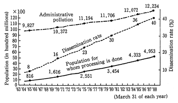 Fig. 6-3-2 Trends in Dissemination Rate of Sewer Systems and Pollution for Whom Processing is Done