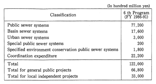 Table 6-3-3 Project Expenditures under 6 th 5-year Sewer System Development Program by Project