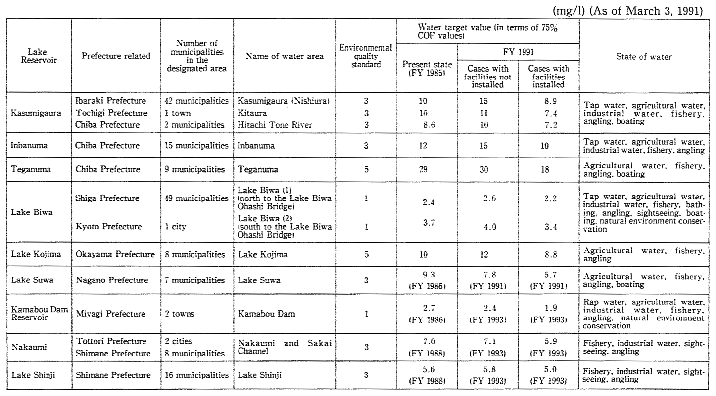 Table 6-4-2 Outline of Designated Lakes and Reservoirs