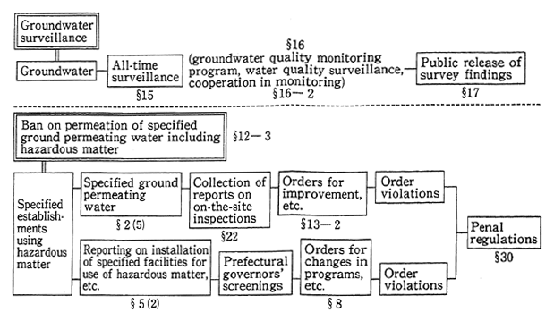Fig. 6-5-3 Systems of Controls, Etc., under the Revised Water Pollution Control Law (Related to Groundwater)
