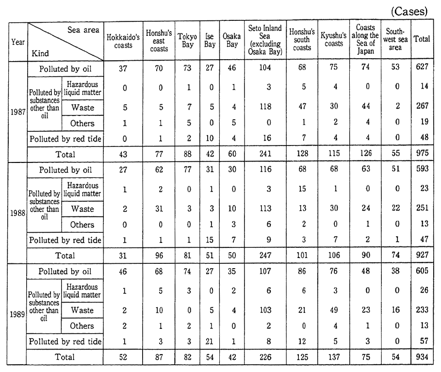 Table 6-6-1 Trends in Number of Ascertained Cases of Generation by Polluted Sea Area