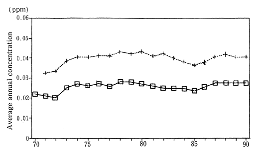 Fig. 1-1-1 Concentration of NO<SUB>2</SUB> (Average of Continuosly Monitoring Stations)