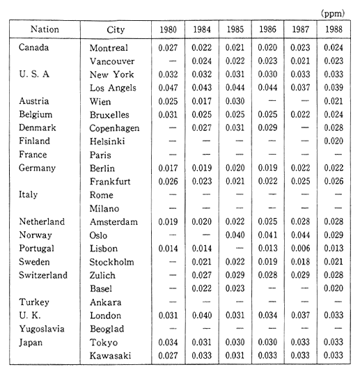 Table 1-1-1 Trends of Nitrogen Dioxide Concentration in Selected Cities