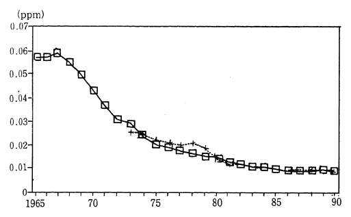 Fig. 1-1-3 Concentration of SO<SUB>2</SUB> (Average Concentra-tion for Continuosly Monitoring Stations)